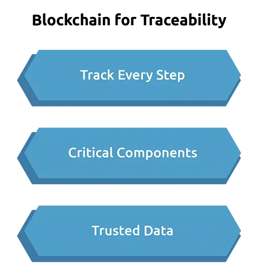 Blockchain for Traceability in Automotive Supply Chains