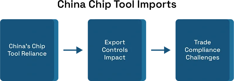 China Chip Tool Imports Shift to Southeast Asia as US Tightens Export Controls