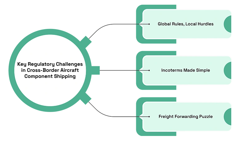 Customs Compliance Challenges in Shipping Aircraft Components Internationally
