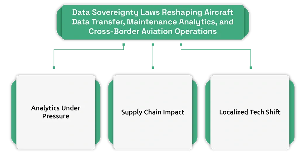 Data Sovereignty Laws Reshaping Aircraft Data Transfer, Maintenance Analytics, and Cross-Border Aviation Operations