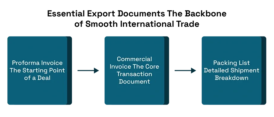 Essential Export Documents: The Backbone of Smooth International Trade