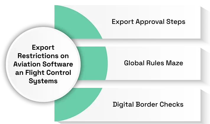 Export Restrictions on Aviation Software and Flight Control Systems