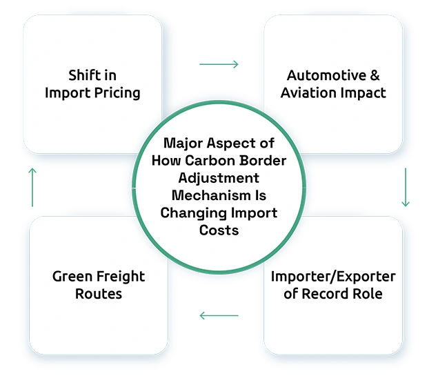 How Carbon Border Adjustment Mechanism Is Changing Import Costs