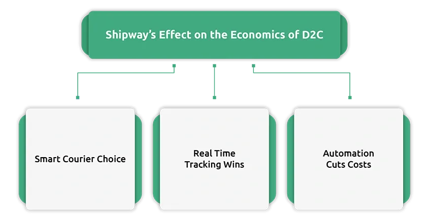 How Shipway is Rewriting the Economics of D2C Shipping