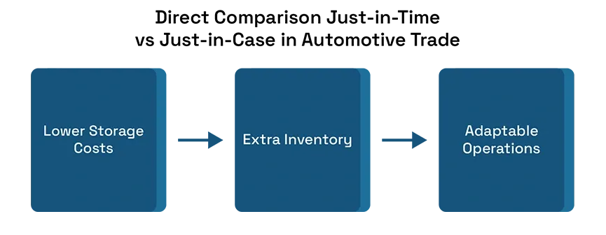 Just-in-Time vs Just-in-Case Strategies in Cross-Border Automotive Logistics