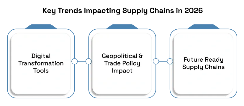 Key Trends Impacting Supply Chains in 2026
