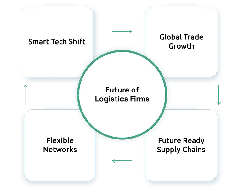 Logistics Firms Staying Flexible for the Future