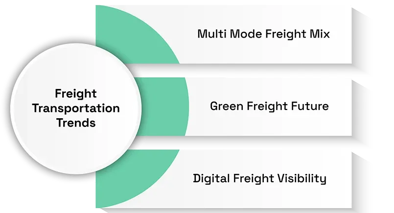 Logistics and Freight Transportation Trends