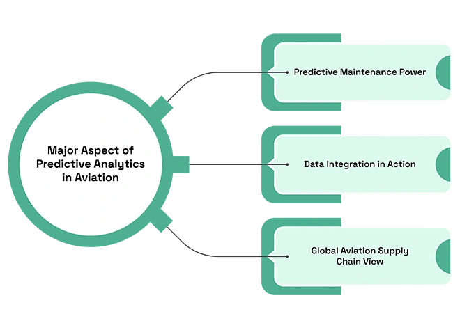 Predictive analytics in aviation aftermarket supply chains