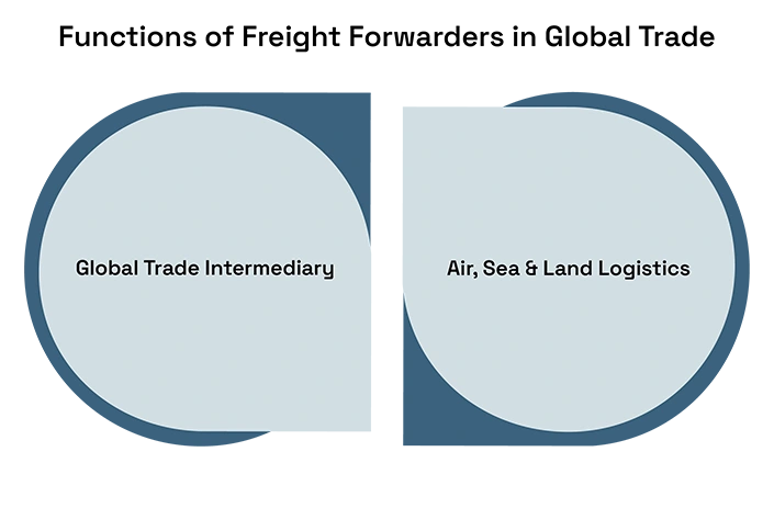 Role of Freight Forwarders in Modern Trade