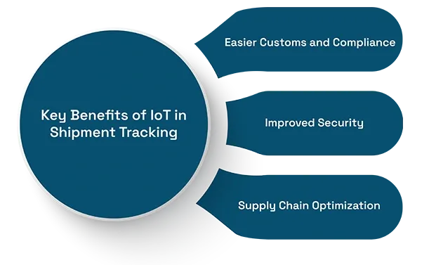 Role of IoT in Tracking International Shipments