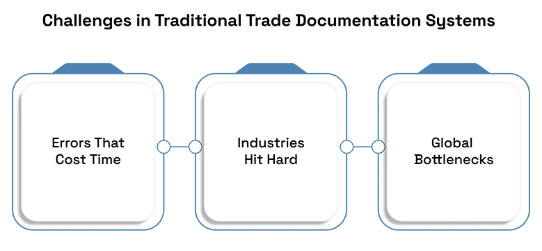 Role of Blockchain in Global Trade Documentation