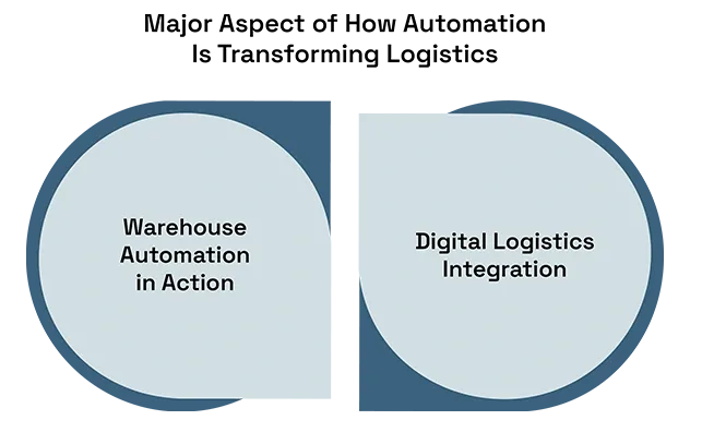 Smart Warehousing & Automation in Logistics