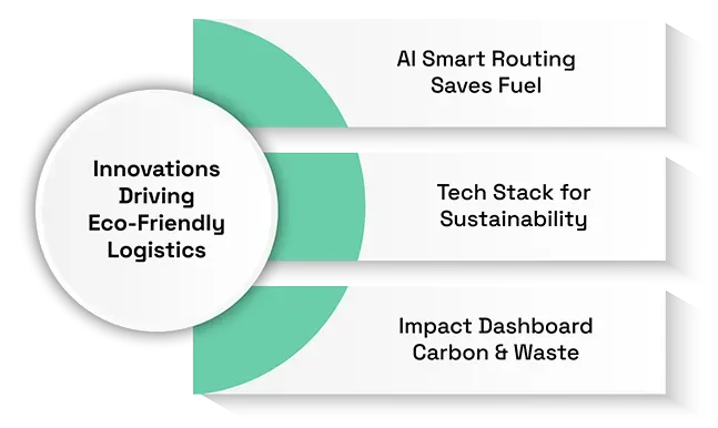 The Rise of Green Logistics and Sustainable Trade Practices