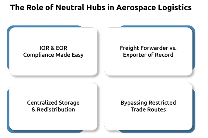 The Emergence of “Neutral Hubs” in Restricted Aerospace Trade Routes