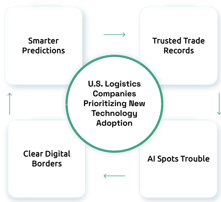 U.S. Logistics Companies Prioritizing New Technology Adoption