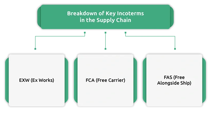 Mastering Incoterms: The Key to Seamless Global Trade