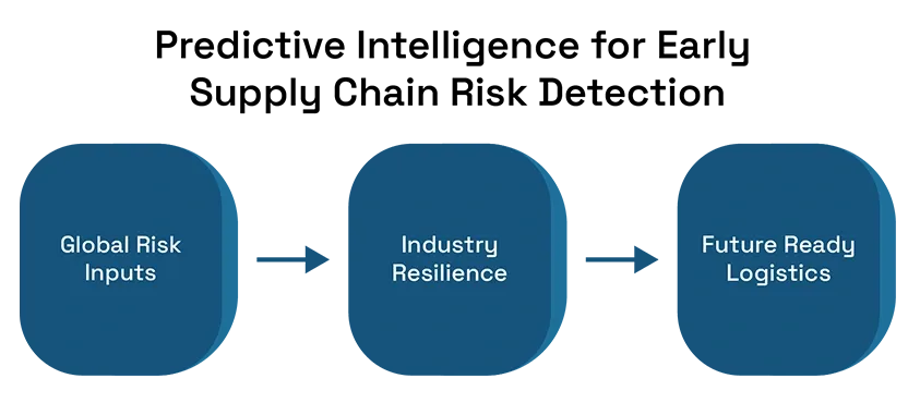 Predictive Intelligence for Early Supply Chain Risk Detection