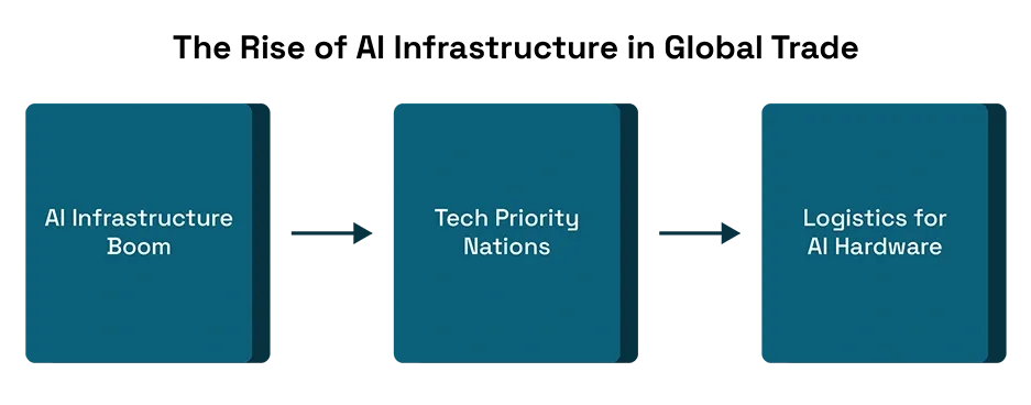 The Rise of AI Infrastructure in Global Trade