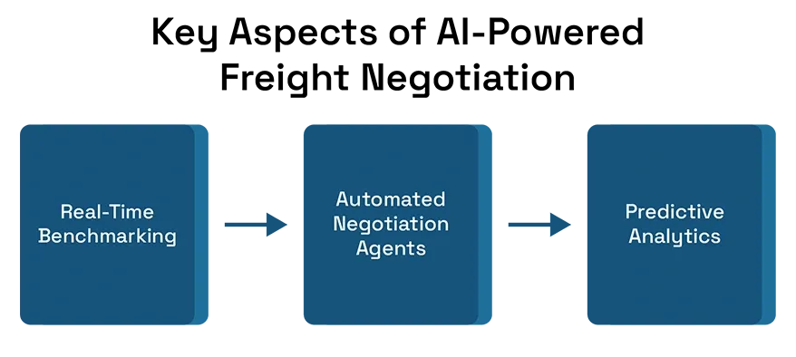 Key Aspects of AI-Powered Freight Negotiation: