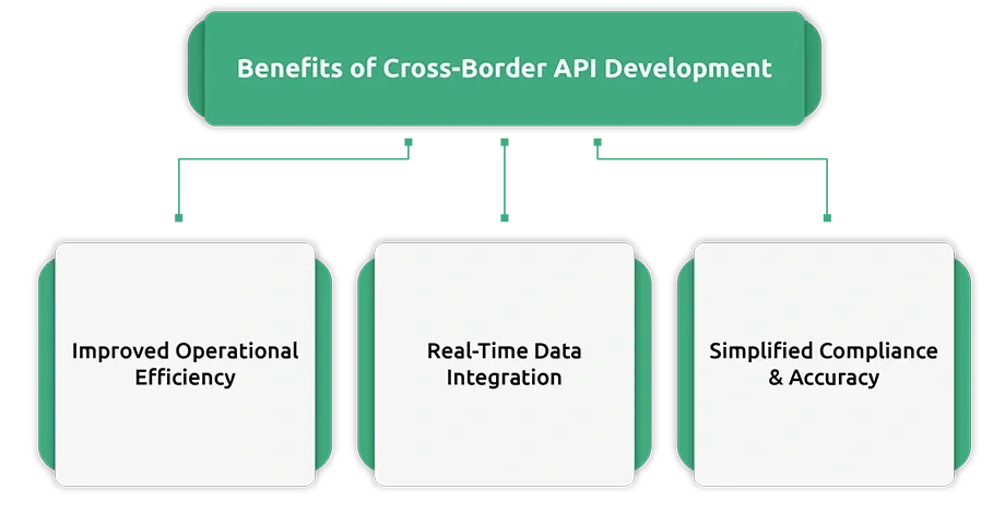 Benefits of Cross-Border API Development