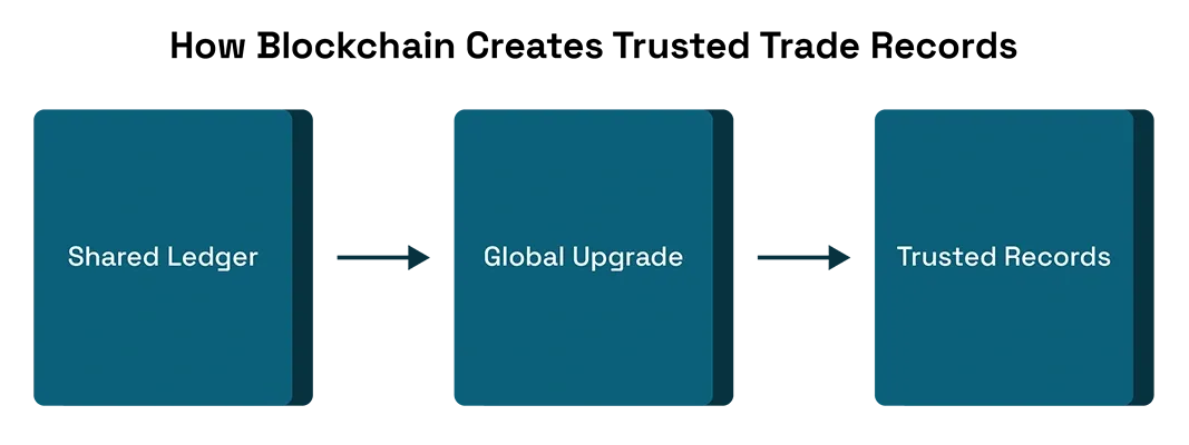 How Blockchain Creates Trusted Trade Records