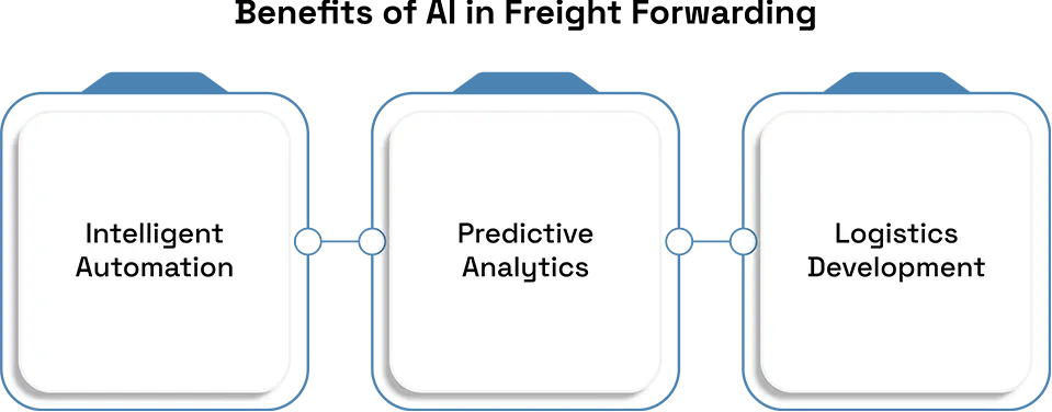 Benefits of AI in Freight Forwarding