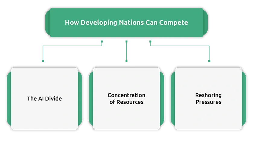 How Developing Nations Can Compete