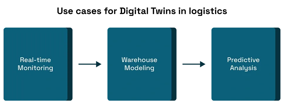 Use cases for Digital Twins in logistics