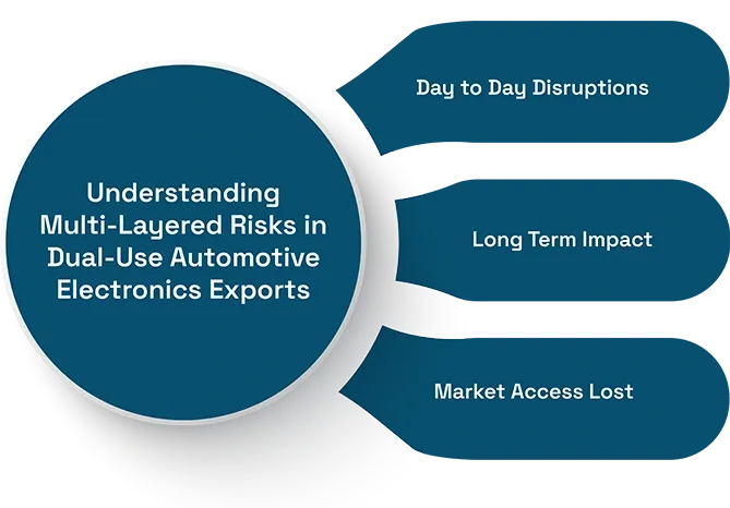 Understanding Multi-Layered Risks in Dual-Use Automotive Electronics Exports