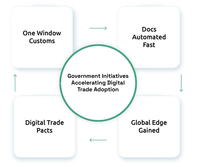 Government Initiatives Accelerating Digital Trade Adoption