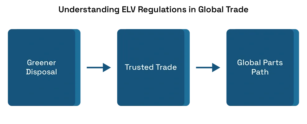 Understanding ELV Regulations in Global Trade