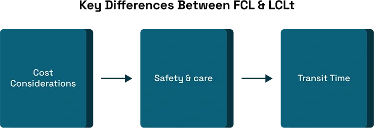 Key Differences Between FCL & LCL