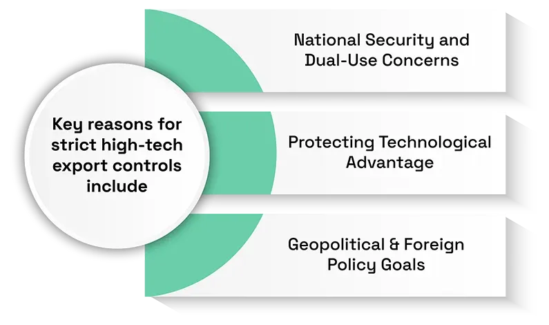 Key reasons for strict high-tech export controls include: