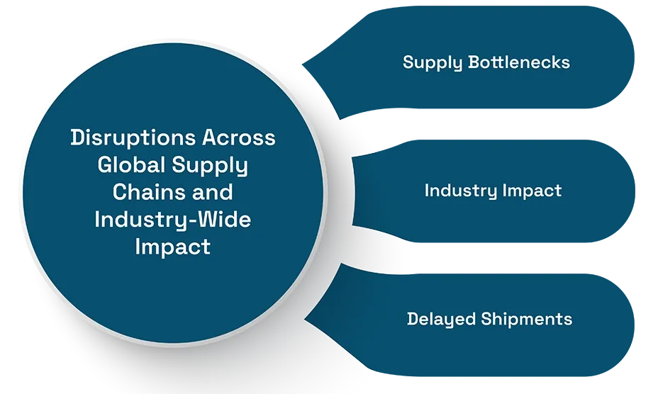Disruptions Across Global Supply Chains and Industry-Wide Impact
