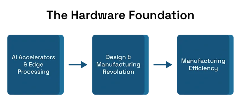 The Hardware Foundation: