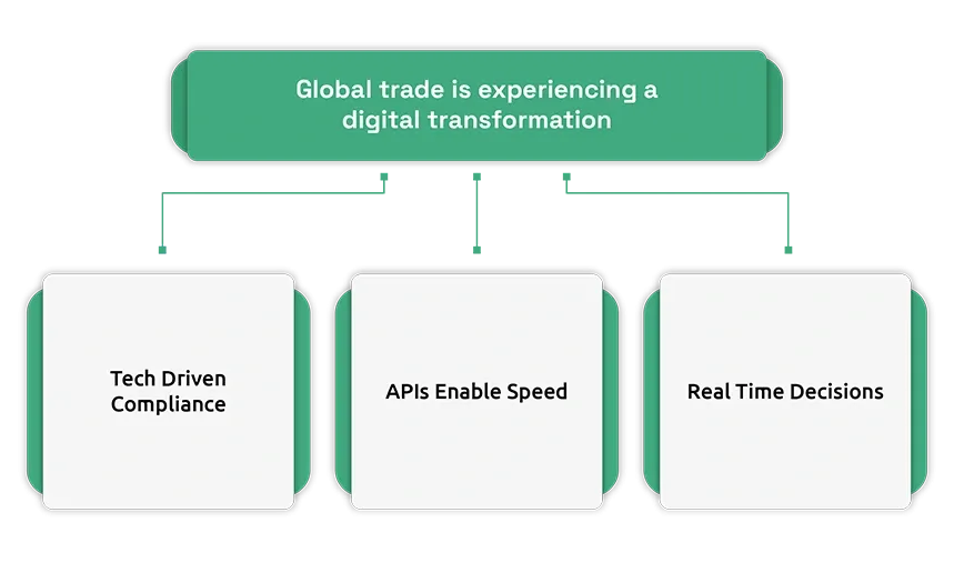 Global trade is experiencing a digital transformation