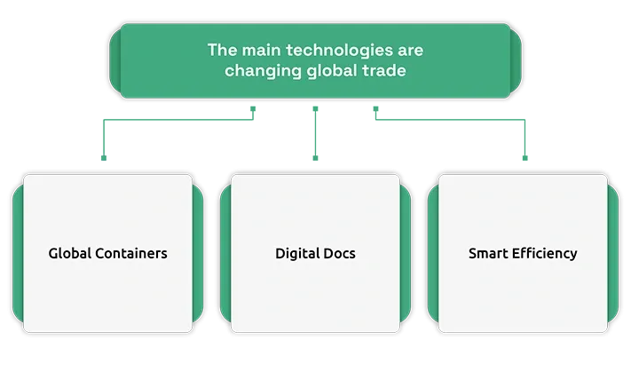 The main technologies are changing global trade