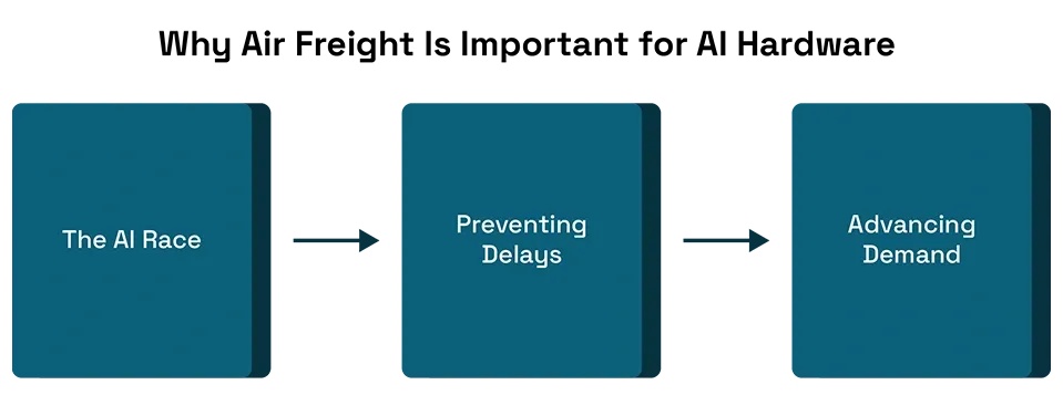Why Air Freight Is Important for AI Hardware