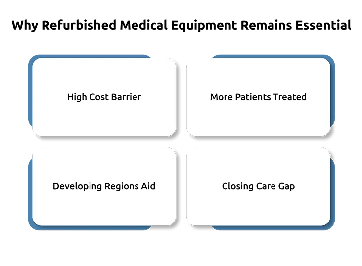 Why Refurbished Medical Equipment Remains Essential?