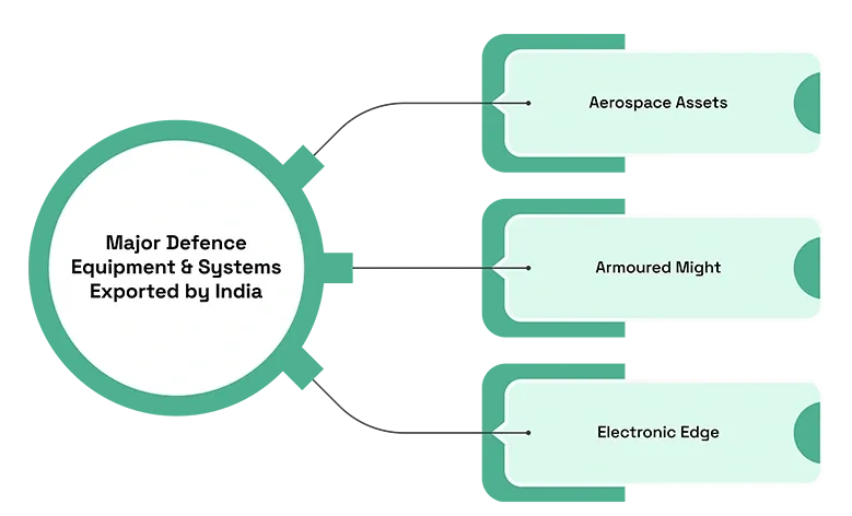 Major Defence Equipment & Systems Exported by India