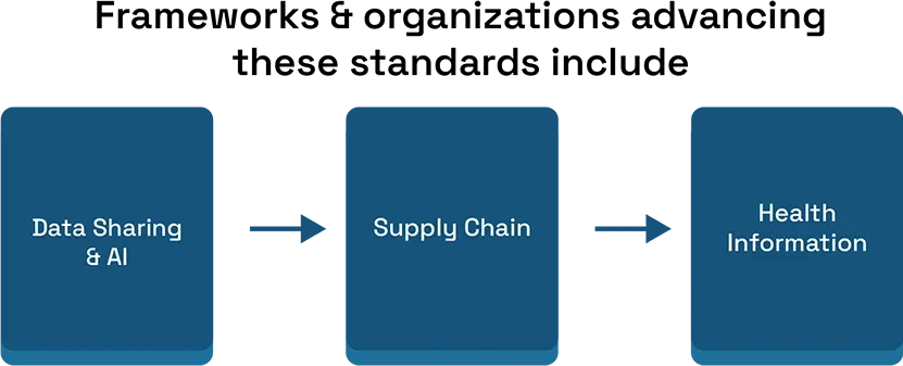 Frameworks & organizations advancing these standards include: