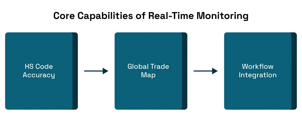 Core Capabilities of Real-Time Monitoring