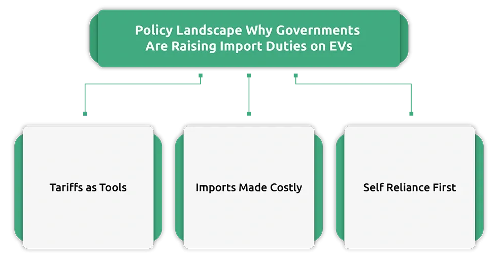 Policy Landscape: Why Governments Are Raising Import Duties on EVs