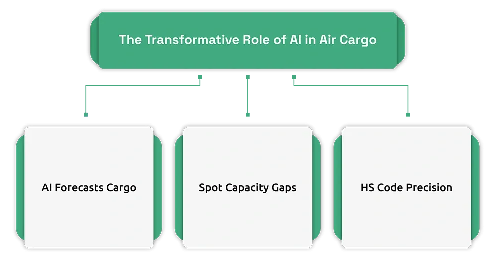 The Transformative Role of AI in Air Cargo