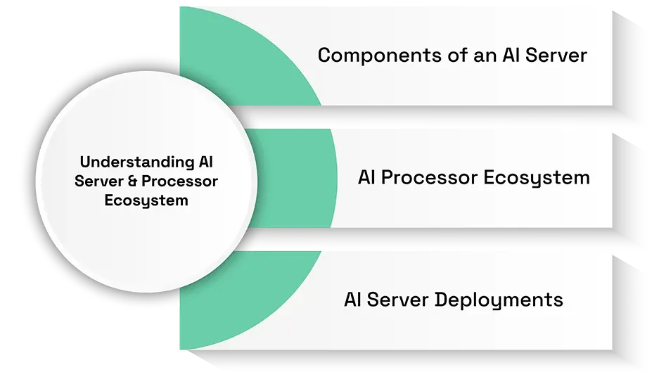Understanding AI Server & Processor Ecosystem