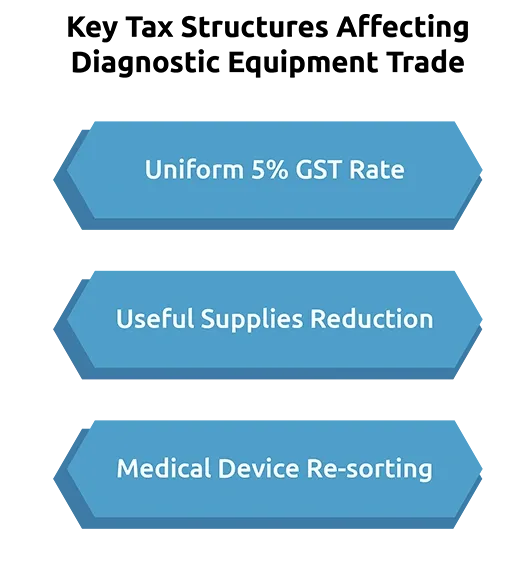 Key Tax Structures Affecting Diagnostic Equipment Trade