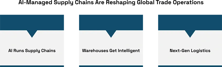 AI-Managed Supply Chains Are Reshaping Global Trade Operations