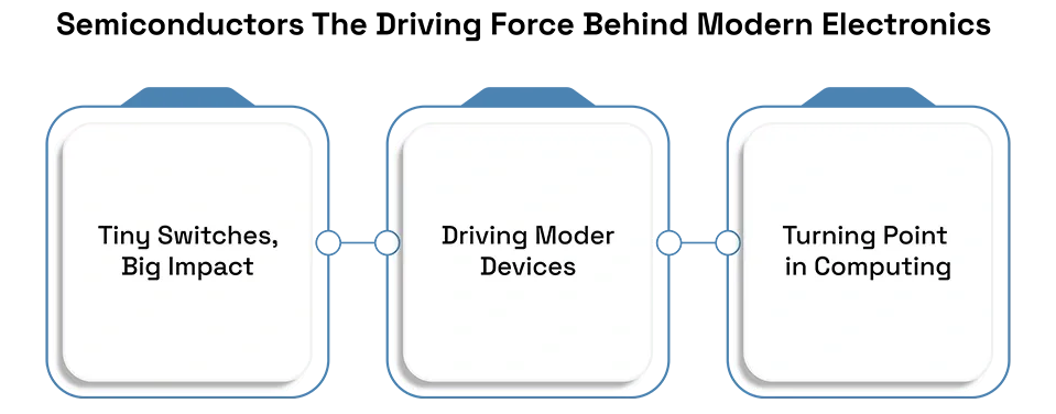 Semiconductors: The Driving Force Behind Modern Electronics