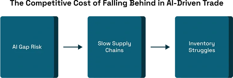The Competitive Cost of Falling Behind in AI-Driven Trade